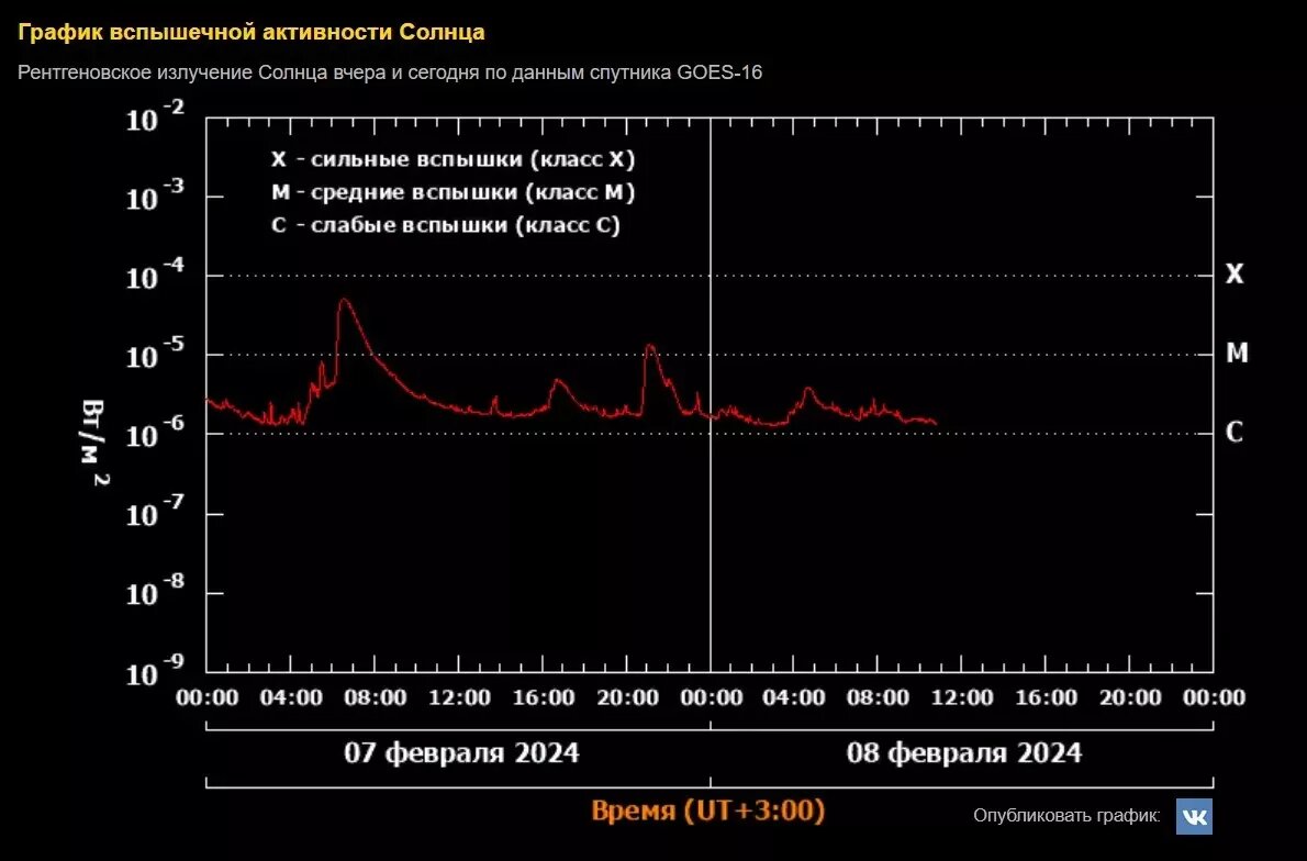 вспышки на солнце. солнечные вспышки 2023 сегодня. сегодня есть вспышки на солнце. солнечная активность это в астрономии. солнце наса.