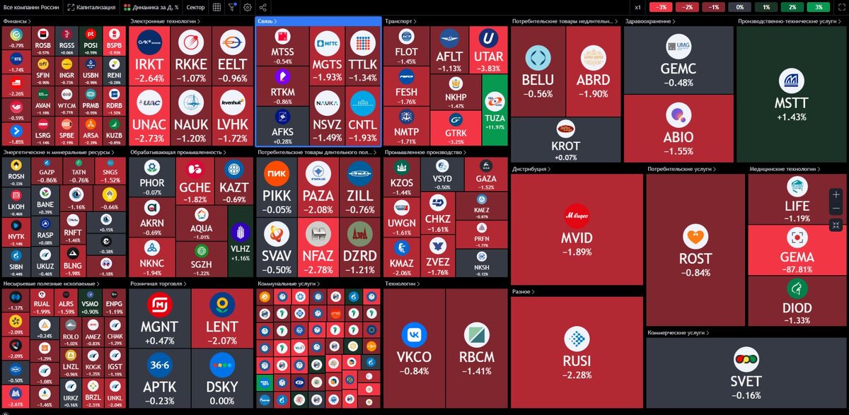 Тепловая карта российского рынка на 09.02.2024 до старта торгов