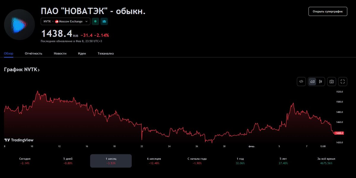 Новатэк ПАО (NVTK) 09.02.2024 - изменения за месяц