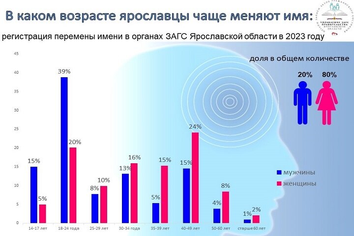 Изображение :ЗАГС Ярославской области 