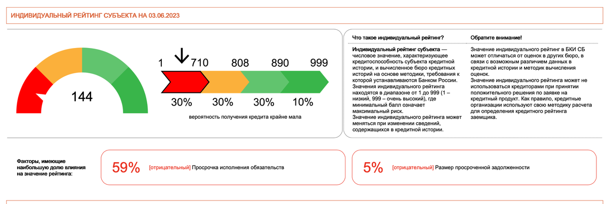 Слева на фото вы видите рейтинг заёмщика, он находится на минимальном (красном) уровне, такому заёмщику откажут даже в получении микрозайма. Риск очень велик!