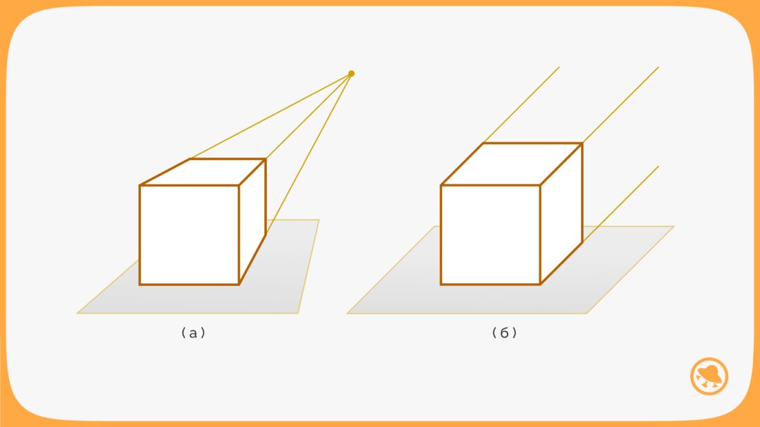 Перспектива (а) и изометрия (б)