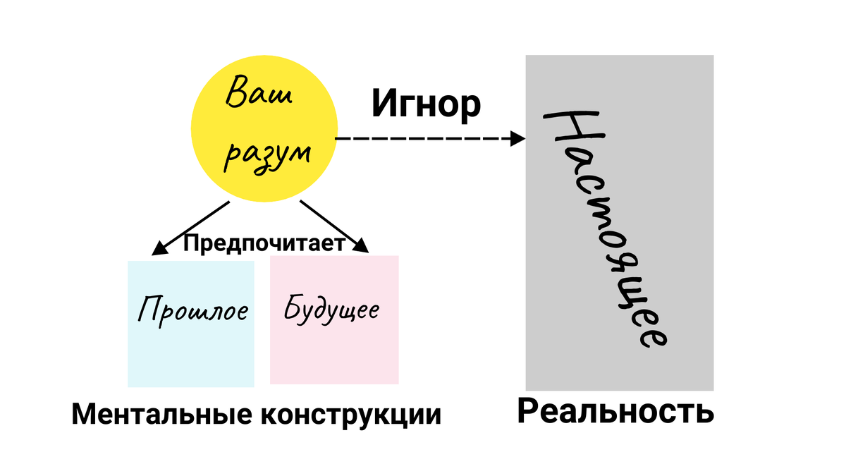 Как действует ваш разум