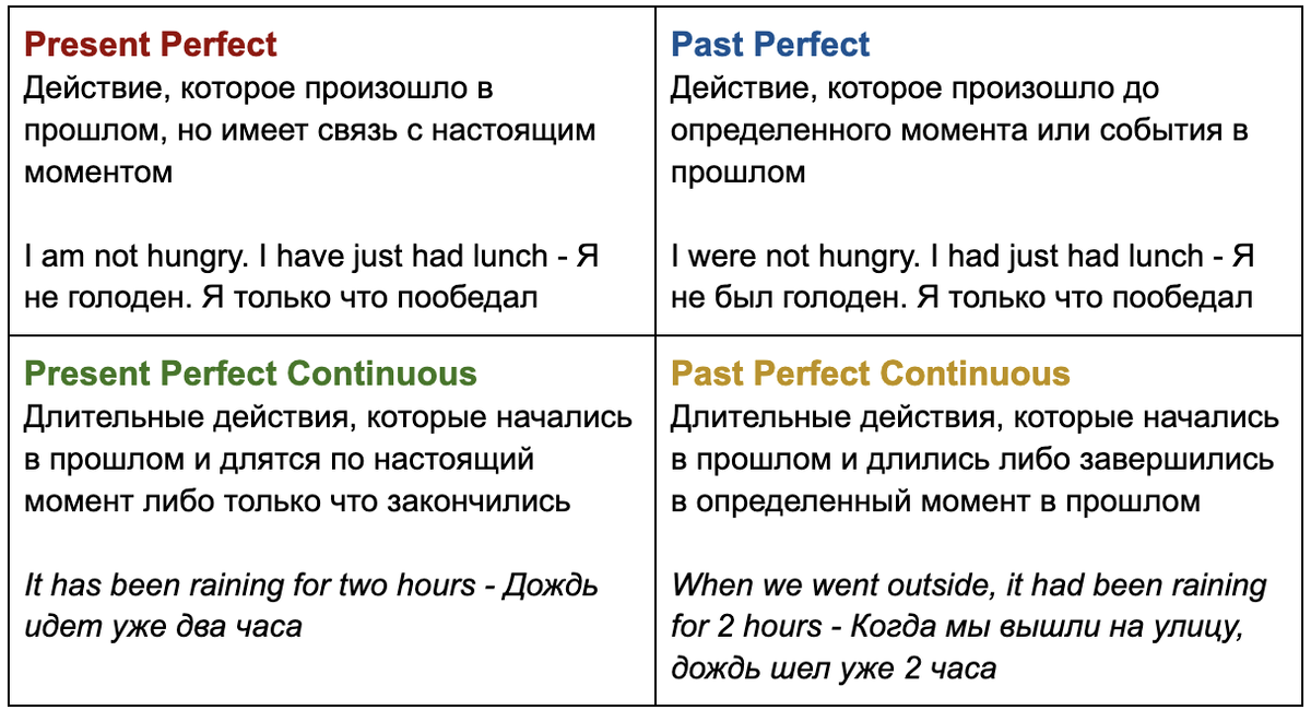 Use perfect or perfect continuous