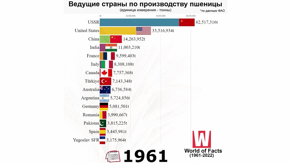 В 1961 году впереди планеты всей!