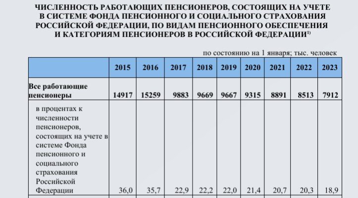 Друзья, последние годы мы регулярно видели "игры" депутатов на теме индексации пенсий работающим пенсионерам. Формально, пенсия должна индексироваться всем пенсионерам без исключения.-4