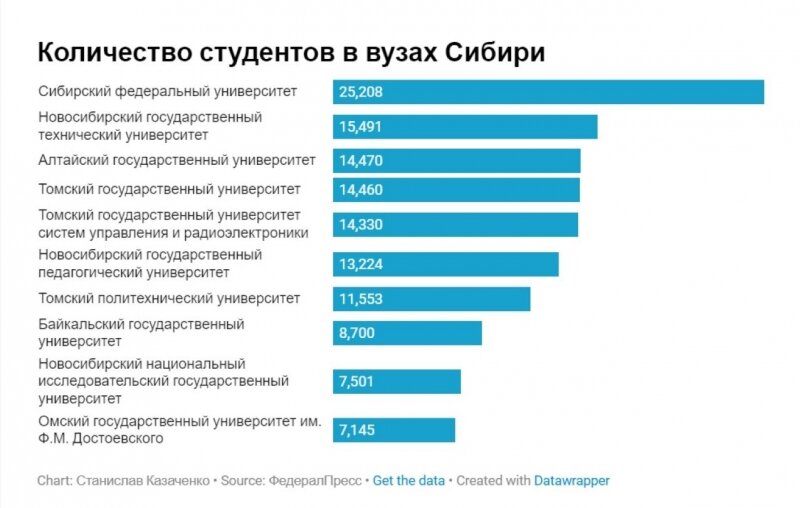 Где учатся в 18