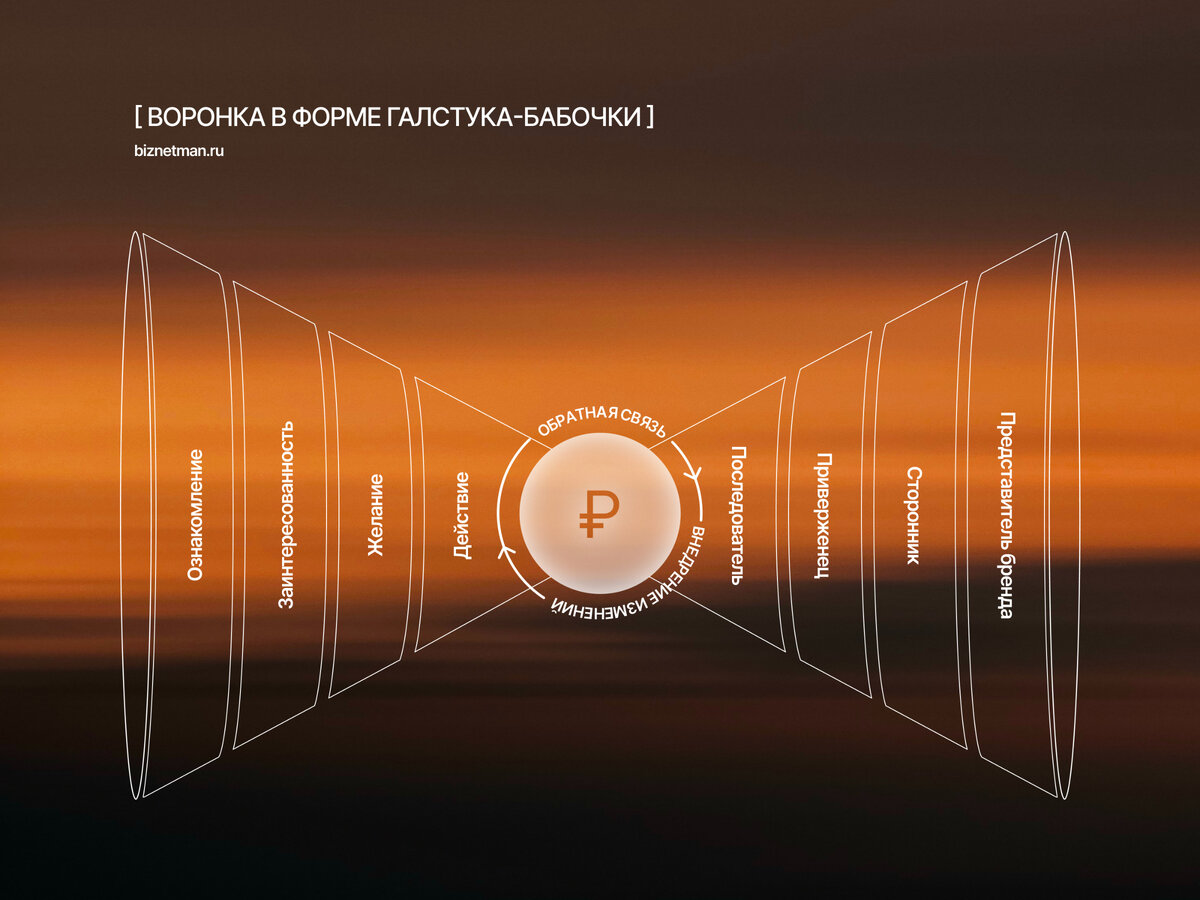 Новый вид воронки в форме галстука-бабочки, The Bow Tie Funnel