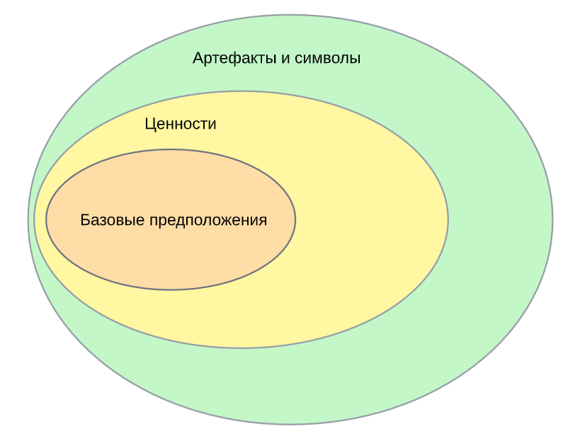 Модель Шейна организационная культура. Уровни организационной культуры.