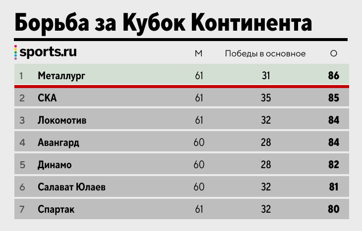 Сибирь" покинула зону плей-офф после потери 4 очков из-за нарушения регламента К