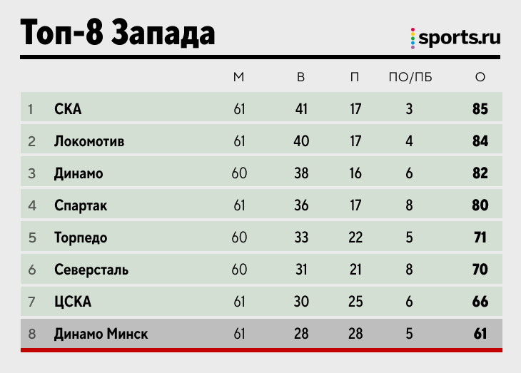 СКА идет за Кубком Континента, Буше - за рекордом Мозякина. До плей-офф КХЛ - 3 