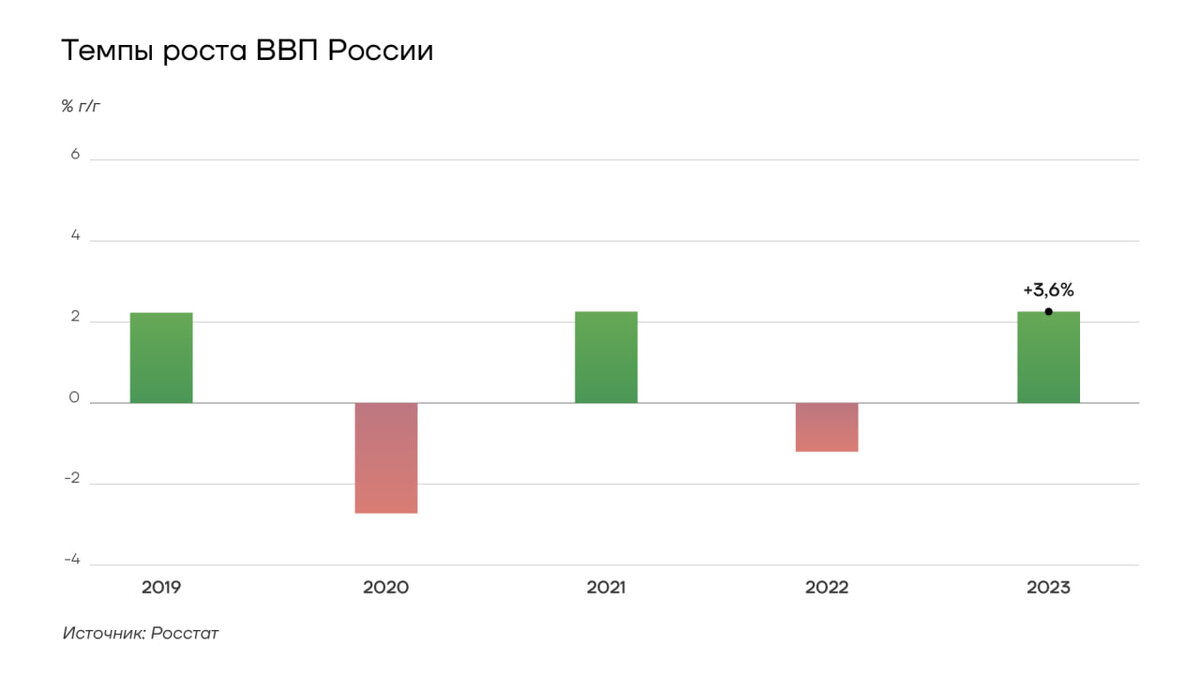 ВВП России вырос на 3,6% в 2023 году | Институт изучения мировых рынков |  Дзен