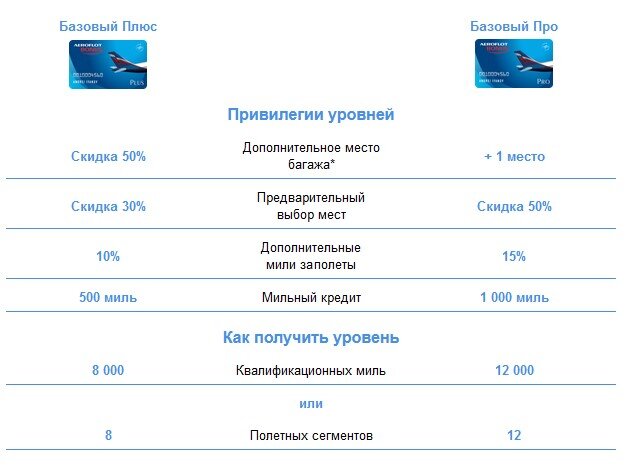 Рис. 1 - Привилегии уровней Базовый Плюс и Базовый Про (источник: собственный скриншот страницы сайта aeroflot.ru)