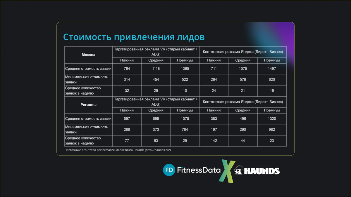 Стоимость привлечения лидов в фитнес