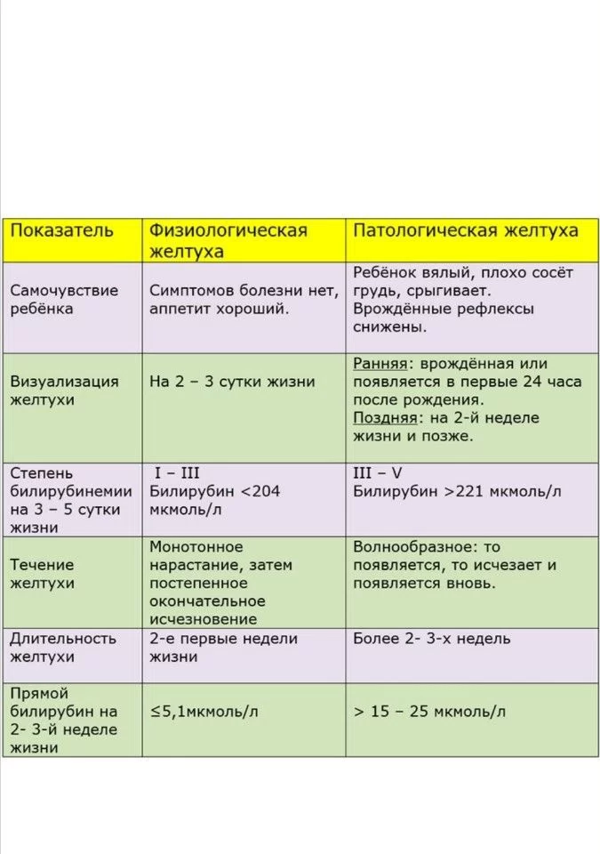 Норма уровня билирубина у новорожденных. Таблица