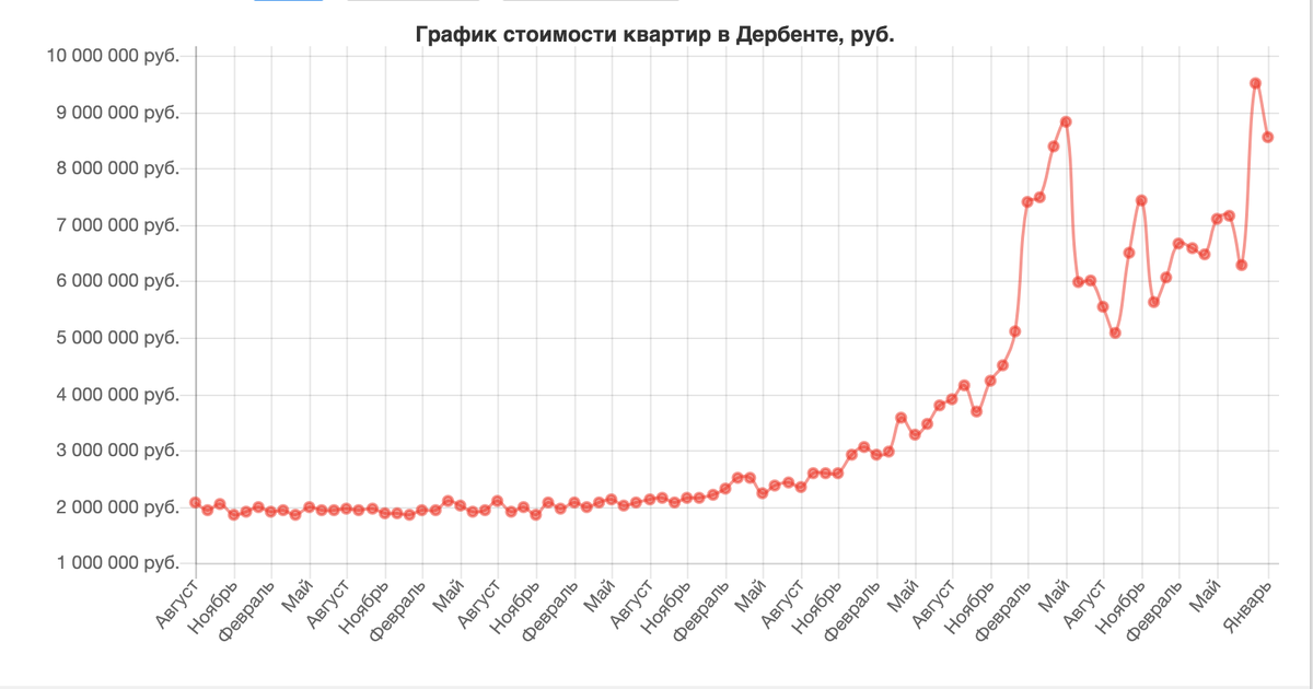 Средняя стоимость в динамике за последний год 8 551 114 руб. - Средняя стоимость квартиры в Дербенте за январь 2024
-10% относительно октября

131 521 руб. - Средняя стоимость кв. м в Дербенте за январь 2024
-0% относительно октября