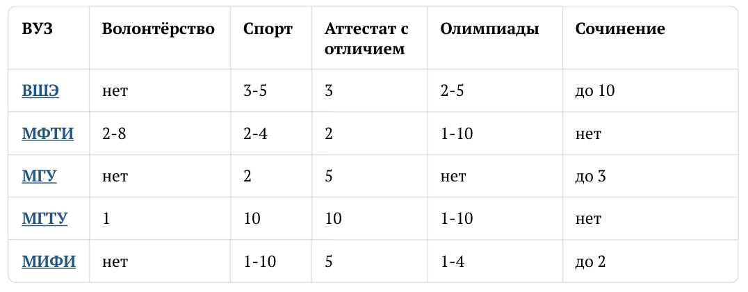   Статья. Дополнительные баллы 2024: повышаем шансы на поступление 