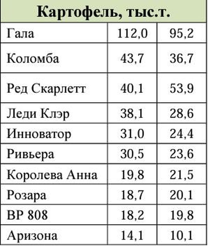 Топ самых востребованных сортов и гибридов картофеля по объемам высева в России в 2023 году.📷    Топ самых востребованных сортов и гибридов по объемам высева в России в 2023 году по сахарной свекле, подсолнечнику, картофелю и льна-долгунца
