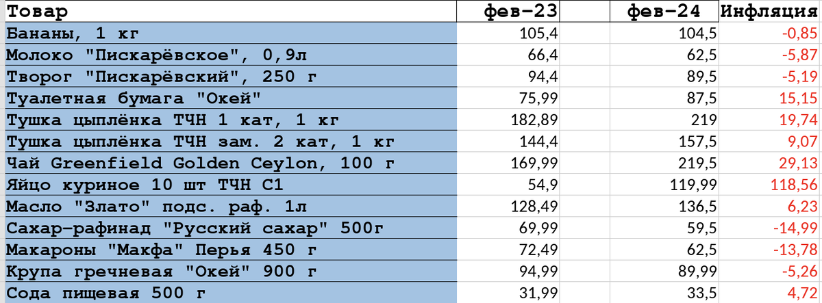 Стоимость в рублях за упаковку или 1 кг, а инфляция в %