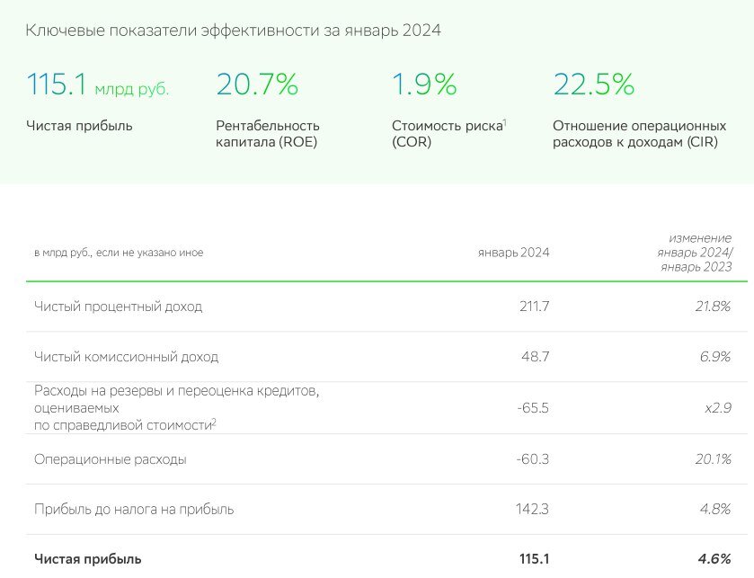 из официального раскрытия Сбера