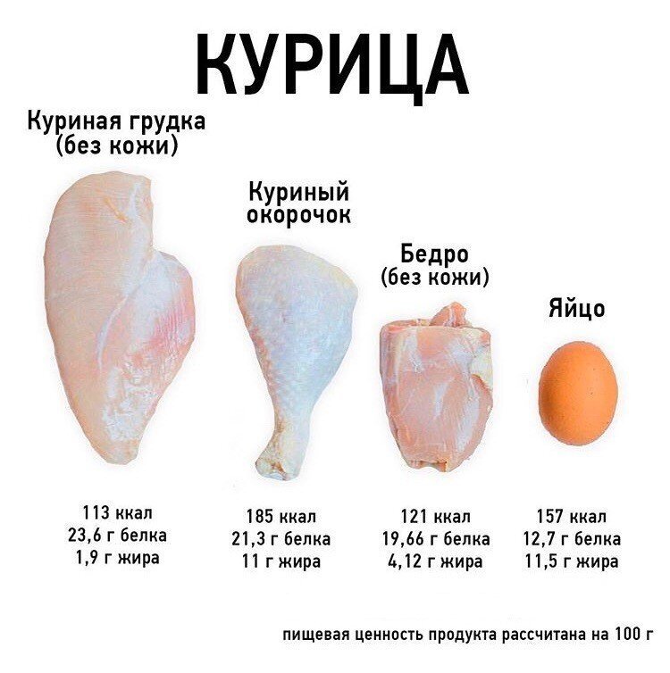 Калорийность Филе Куриной Грудки Без Кожи [Петелинка]. Химический состав и пищевая ценность.