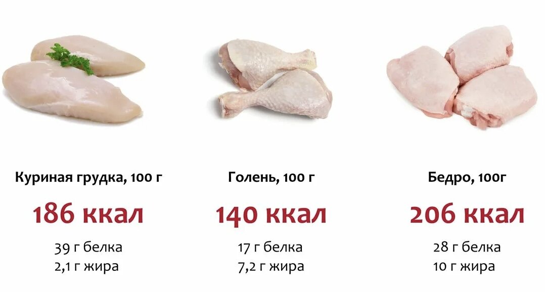 Грудка без кожи калории. Грудка без кожи калории. Куриная грудка калорийность на 100 грамм. Филе индейки калорийность без кожи. Куриная грудка без кожи ккал.