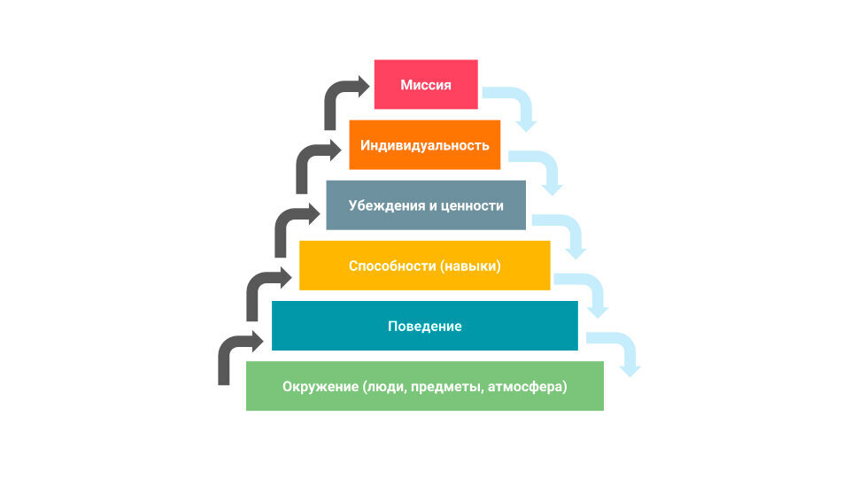ПИРАМИДА ДИЛТСА