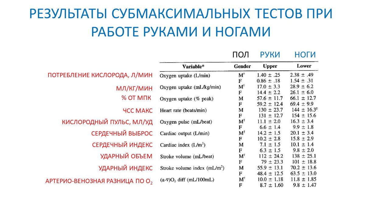 Ударный объем сердца и кислородный пульс при работе руками и ногами |  Василий Волков | Дзен