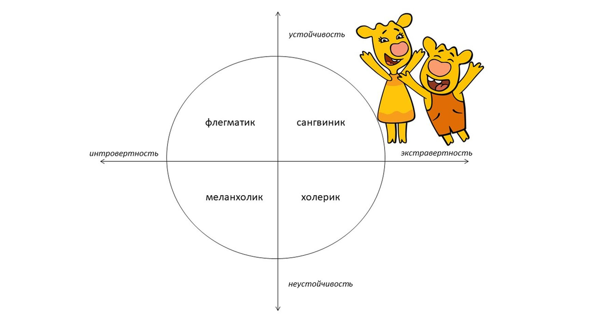 Нюансы темперамента: как воспитывать холерика, сангвиника, меланхолика или  флегматика | Детский мир | Дзен