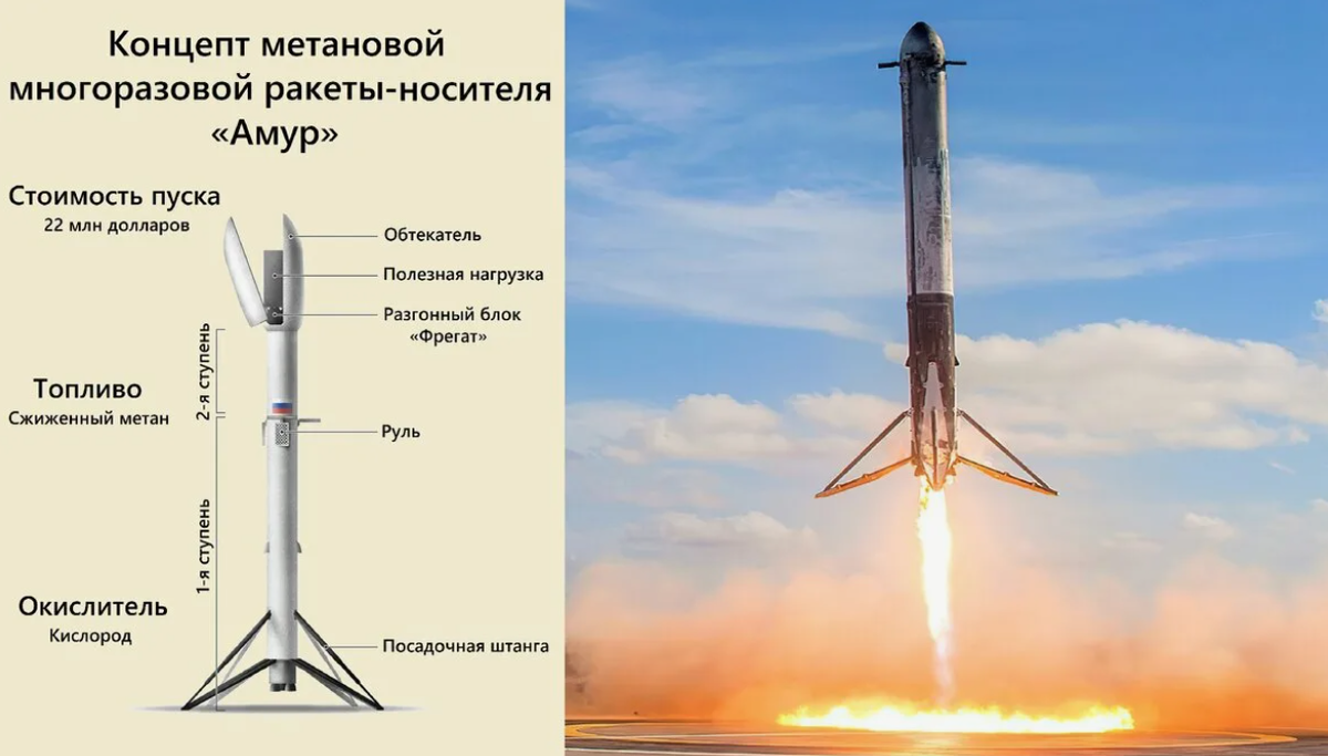 Амур спг ракета носитель. Российская многоразовая ракета Амур. «Союз-7» («Амур-СПГ»). Ракета Союз СПГ многоразовая.