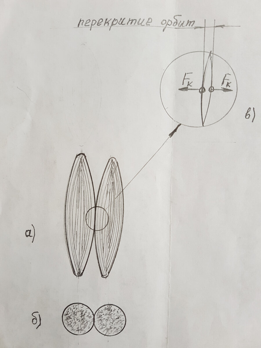 рисунок а) - так выглядят электронные облака двух соседних атомов в 4-х мерном пространстве. б) - проекция электронных облаков в виде двух эллипсоидов на наш 3-х мерный мир (мы видим эту проекцию в виде двух шаров).                                                                                                           в) - перекрытие двух орбит электронов у соседних атомов (величина перекрытия увеличена, в действительности эта величина соизмерима с размером электрона).