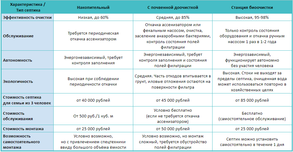 Технические характеристики септиков