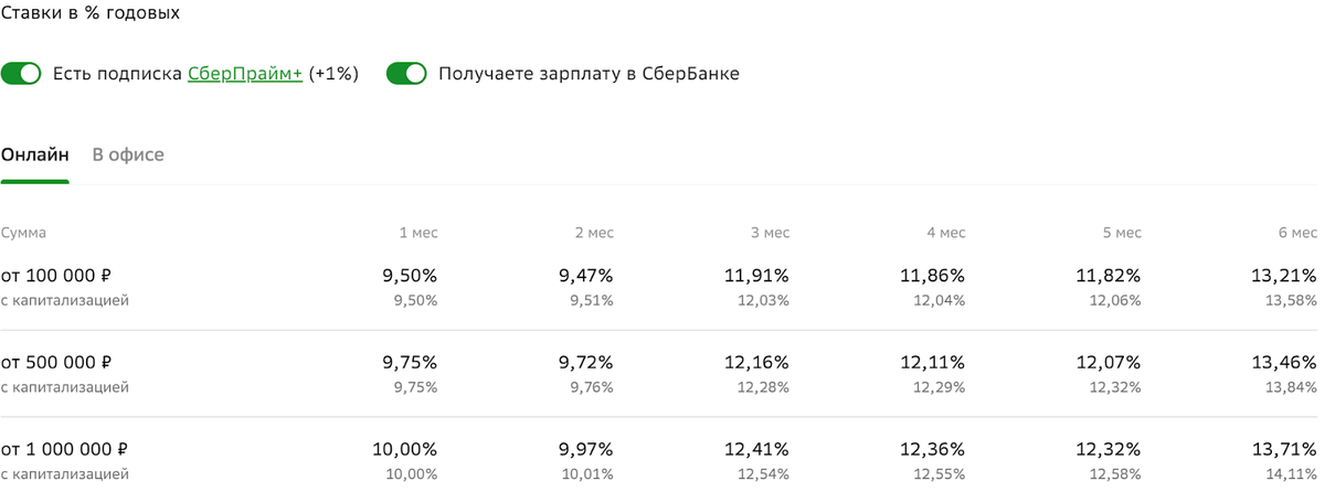 Вслед за повышением ключевой ставки ЦБ РФ растут и ставки по вкладам. При этом снизились котировки многих облигаций, тк люди перекладываются в депозиты.-2