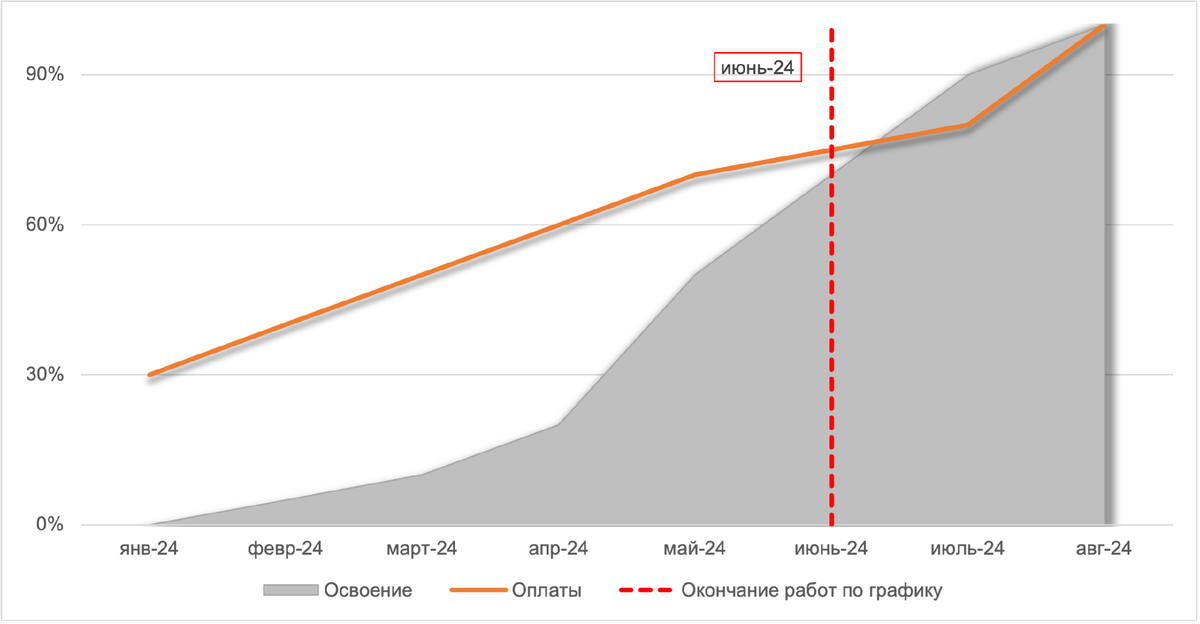 Анализ освоения и оплат 