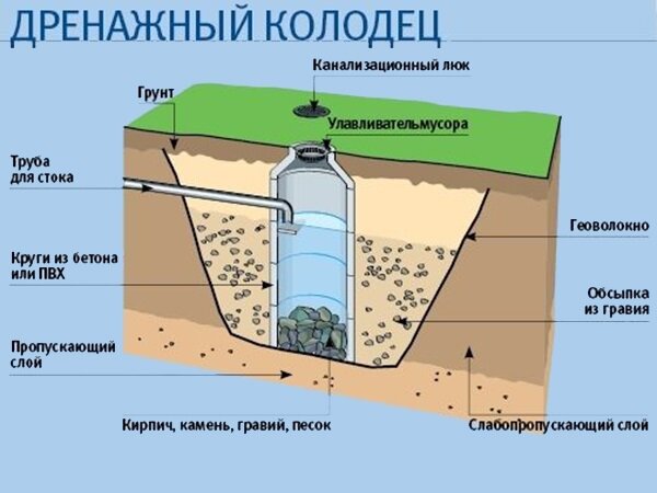 Дренажный колодец