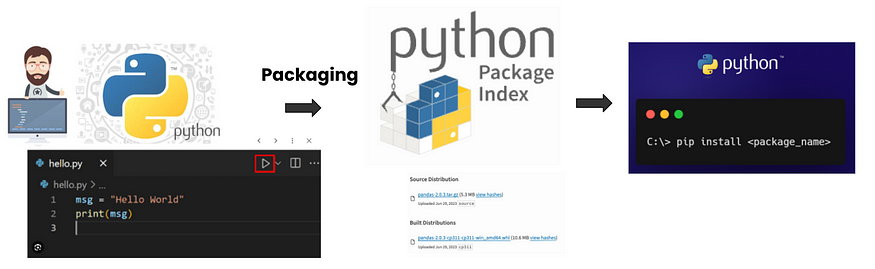 Порядок упаковки Python. От исходного кода до пакета Python, индекса общедоступного пакета и установки pip.