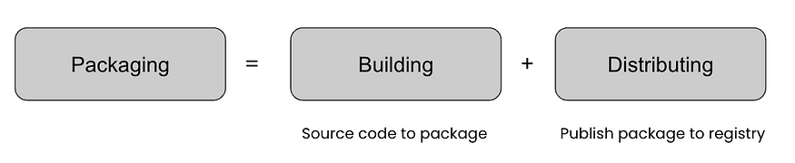 Упаковка = Создание + Распространение