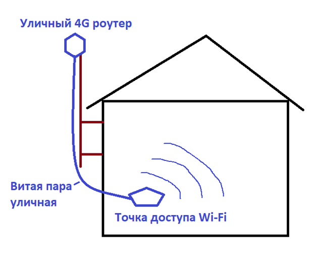 Схема подключения интернета через уличный 4G роутер и точку доступа Wi-Fi