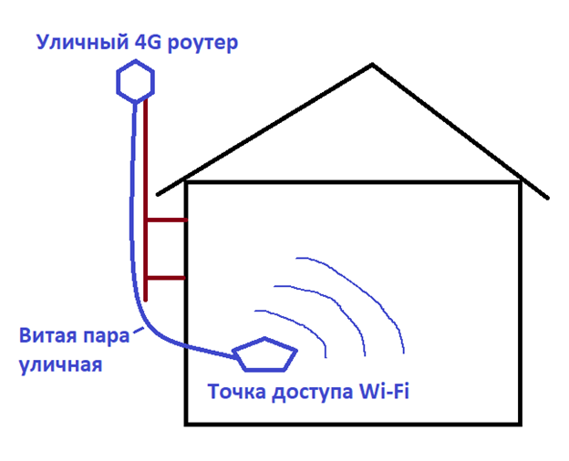 Эксплуатация GSM репитера: установка и подключение усилителя мобильной связи