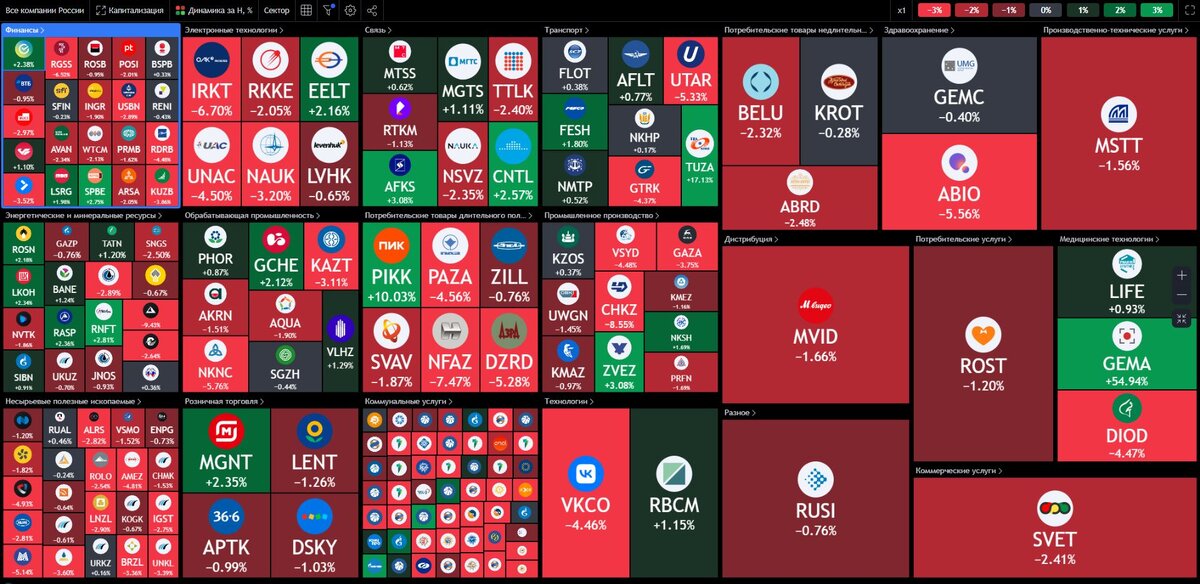 Тепловая карта российского рынка изменения за неделю (на 09.02.2024)