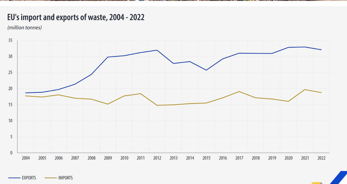 Импорт и экспорт отходов в ЕС, 2004 - 2022 , млн тонн. 