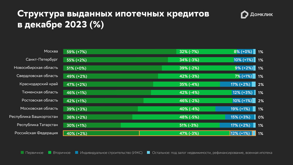 Аналитики Домклик изучили распределение выданных ипотечных кредитов по типам недвижимости за декабрь 2023 и январь 2024 года и определили, как менялись предпочтения россиян при выборе недвижимости.-2