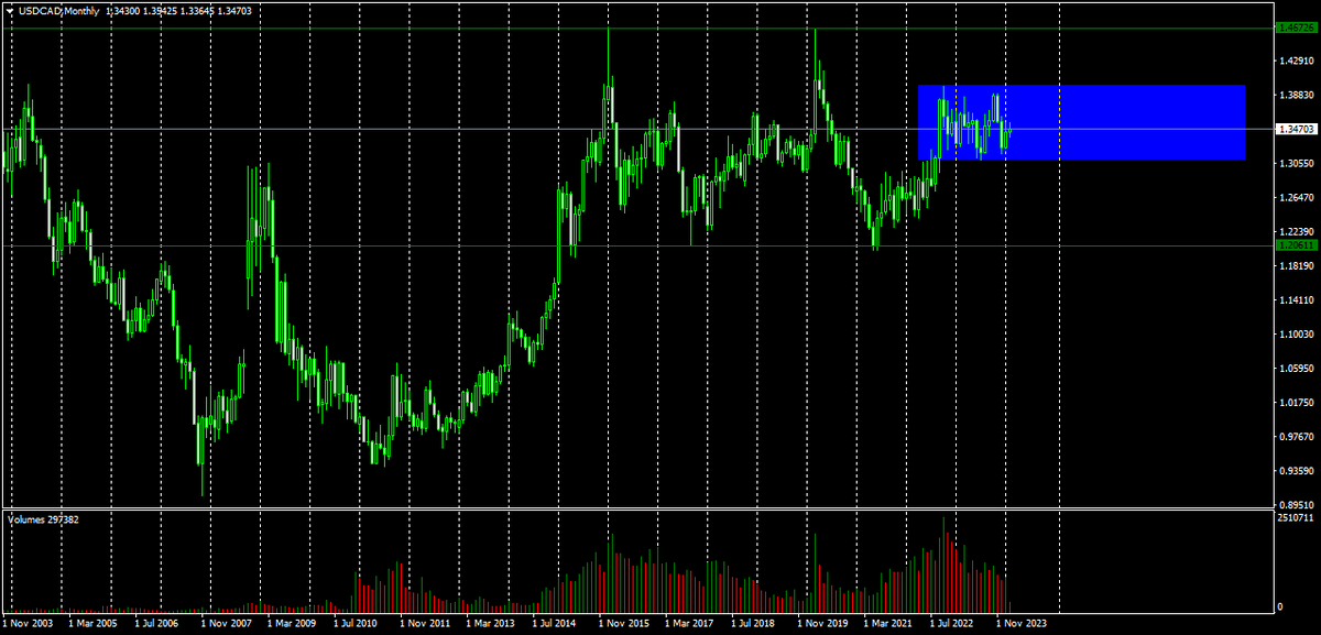 Валютная пара USDCAD и ценовой график временного периода один месяц.
