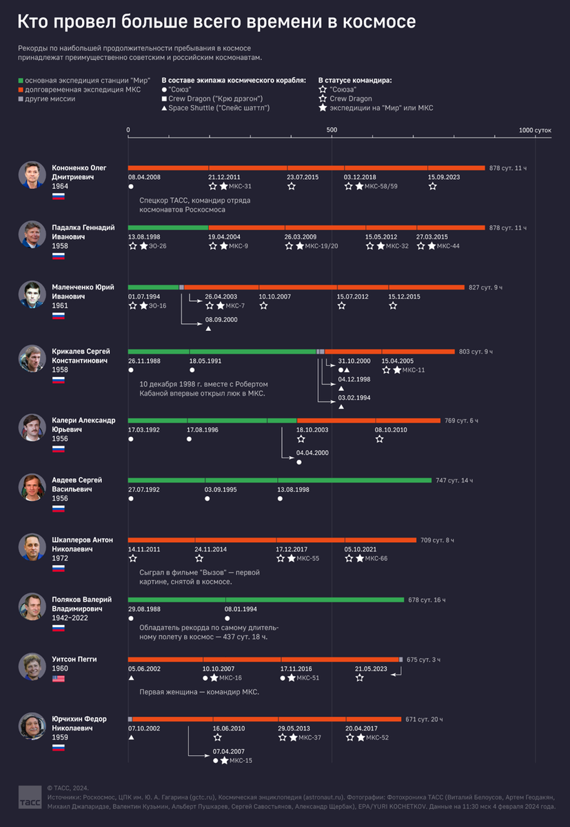 Инфографика: Роскосмос