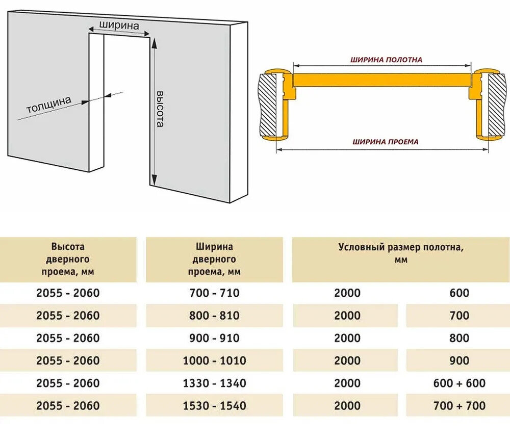 Габариты проема и межкомнатных дверей 