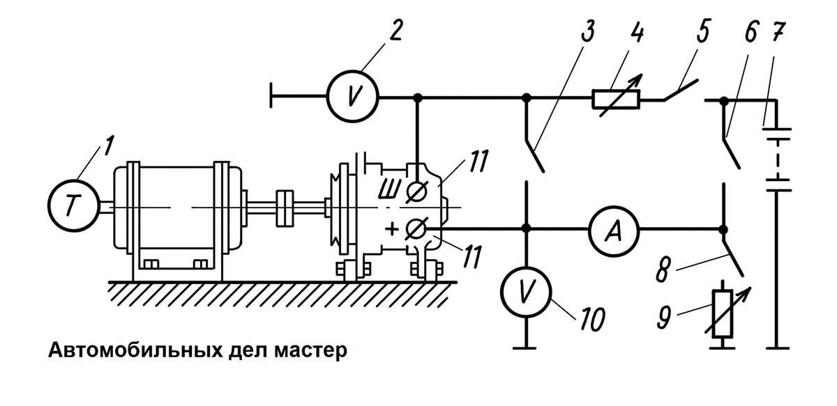 Рис. 1. Электрическая схема для проверки генератора: 1 - тахометр; 2, 10 - вольтметры; 3, 5, 6, 8 - выключатели; 4, 9 - реостаты; 7 - аккумуляторная батарея; 11 - генератор