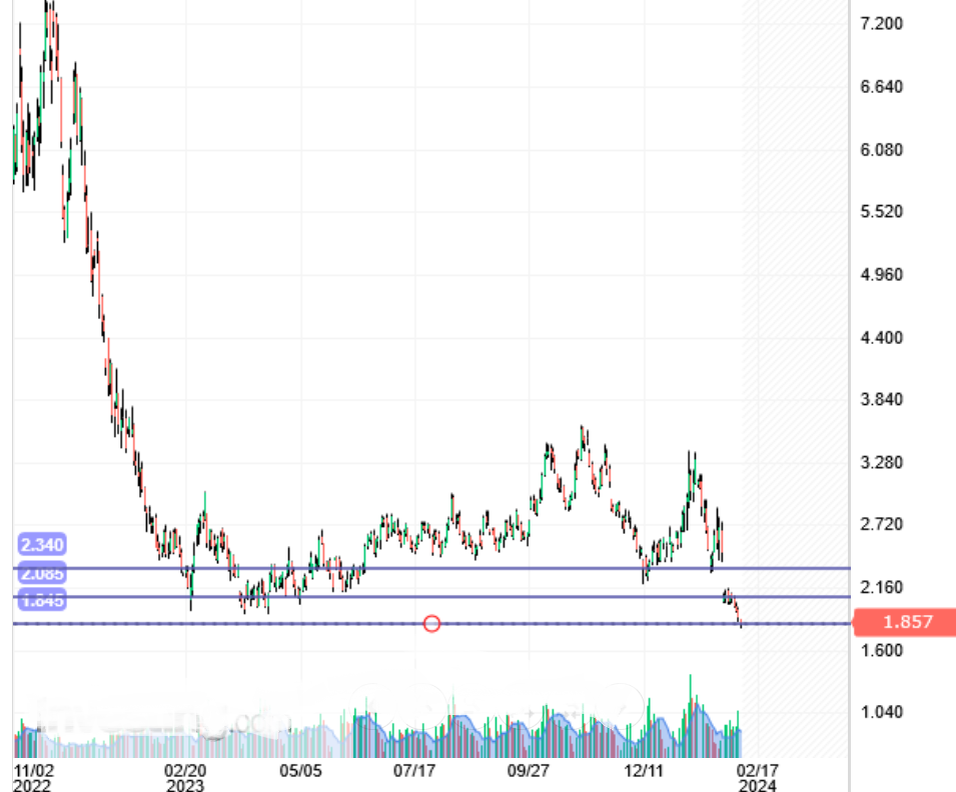 Цена природного газа по дням с указанием предыдущего и текущего уровней входа