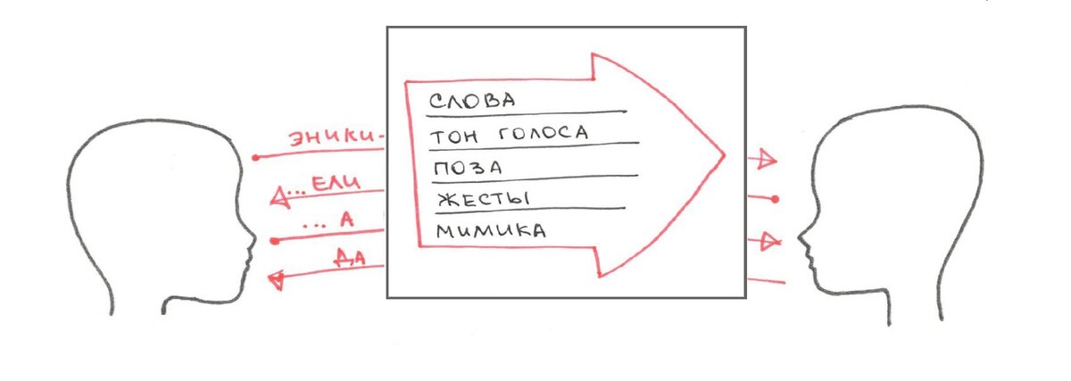 Рис 2. Средства коммуникации.