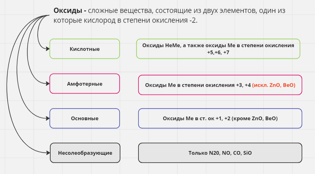 📝Формулы НЕсолеобразующих оксидов надо просто запомнить, их всего четыре: 
CO, N2O, NO, SiO