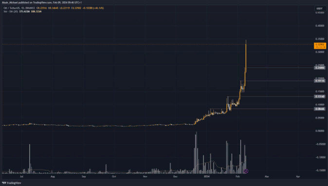 Источник: Tradingview